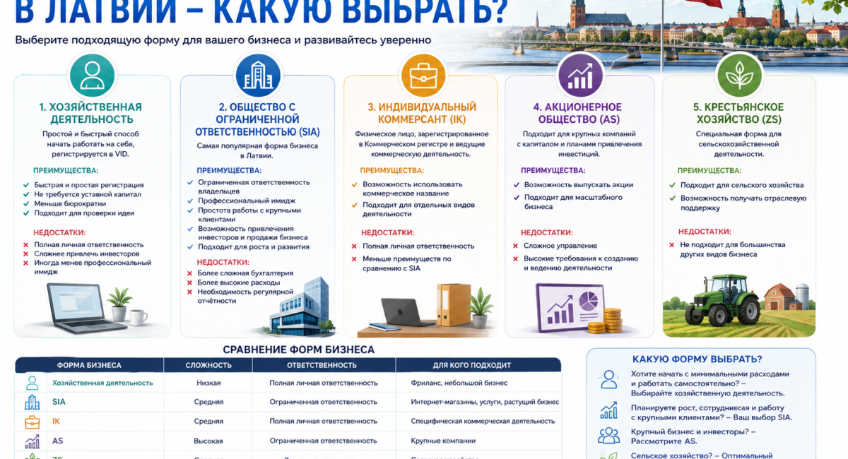 Виды регистрации бизнеса в Латвии – какую форму выбрать для открытия своего дела?